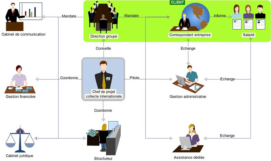 Methodologie MOA MOE